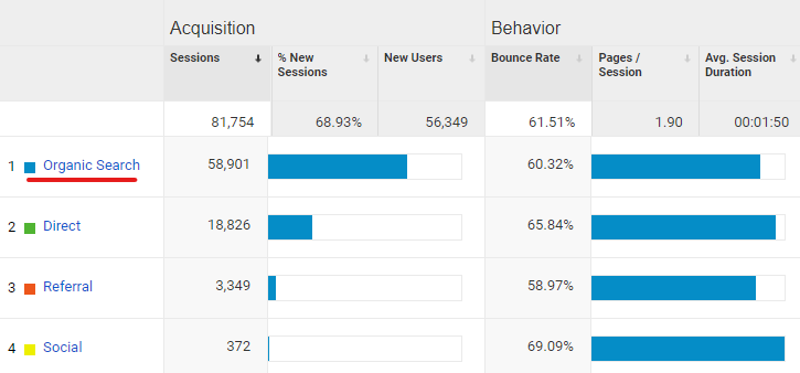 ricerca organica google analytics